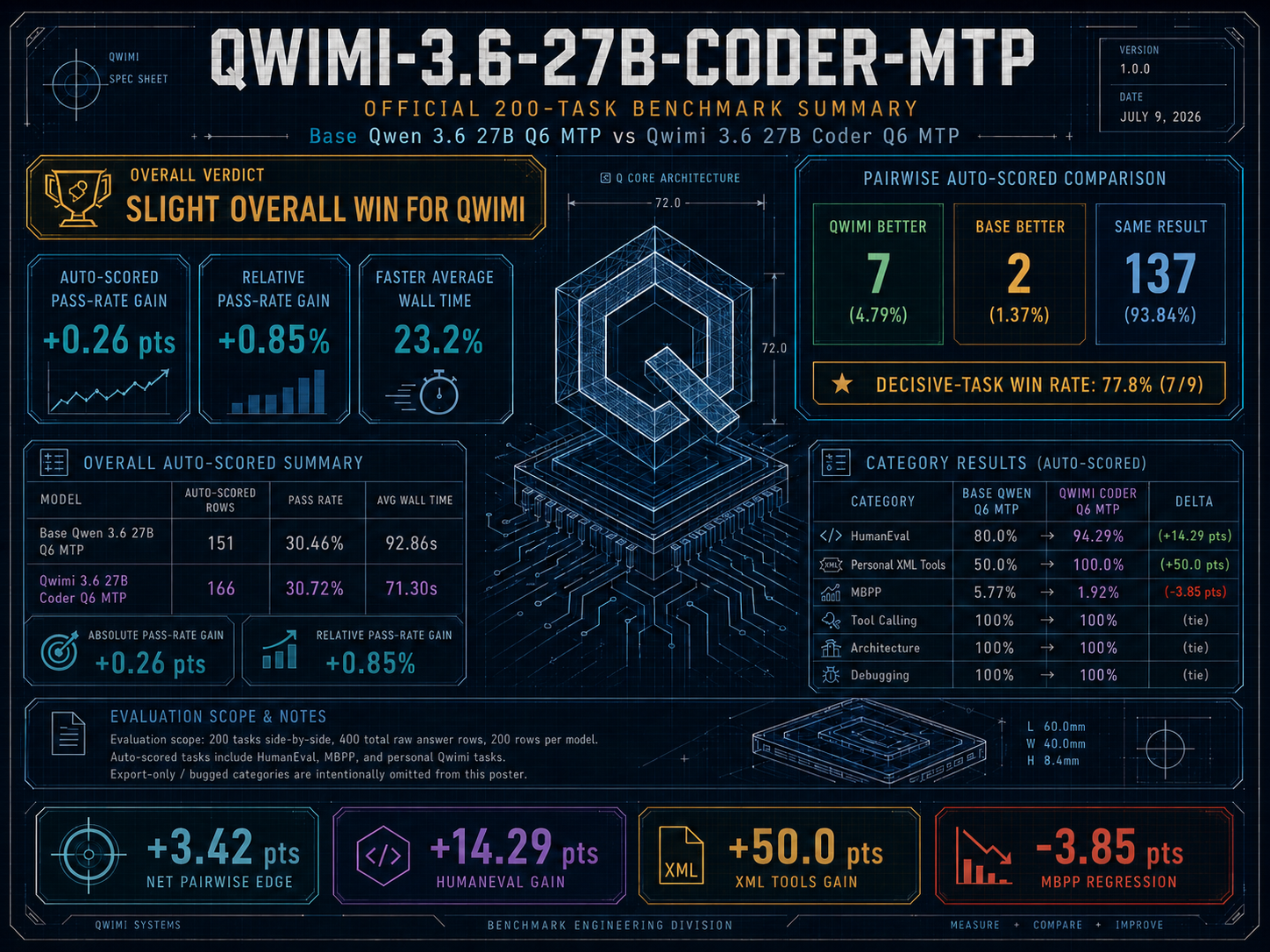 Qwimi Benchmark overview