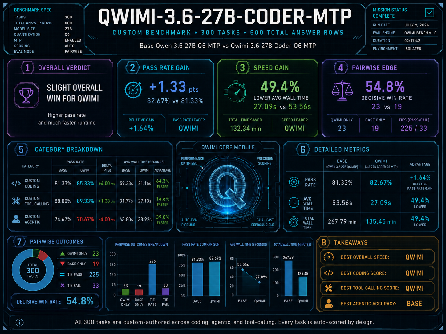 Qwimi benchmark overview