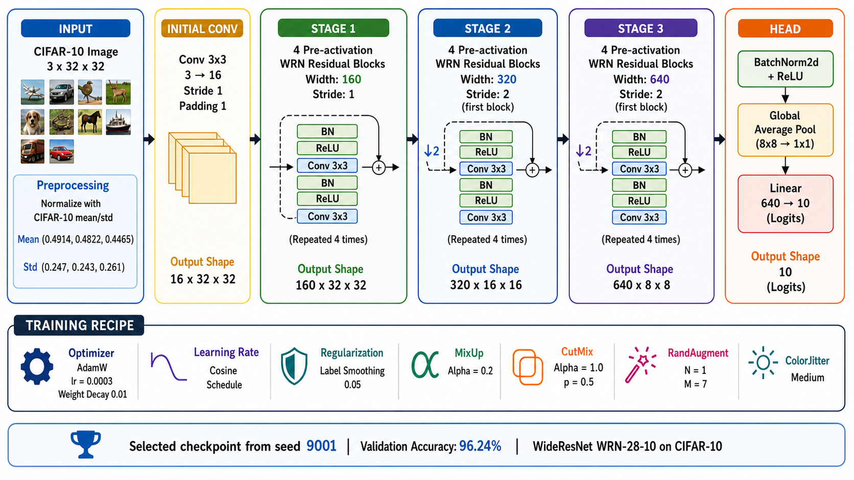 WRN-28-10 architecture