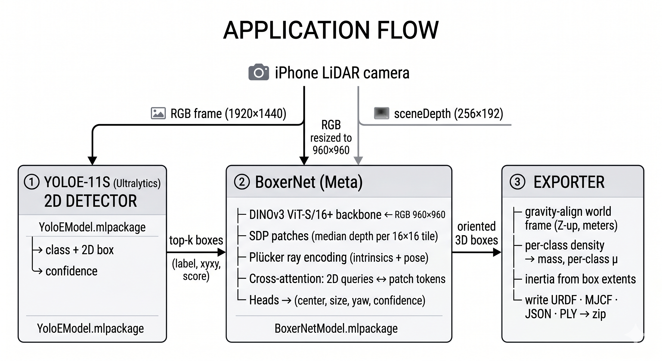 iPhone LiDAR → YOLOE (2D detection) → BoxerNet (3D lifting) → URDF / MJCF / JSON / PLY