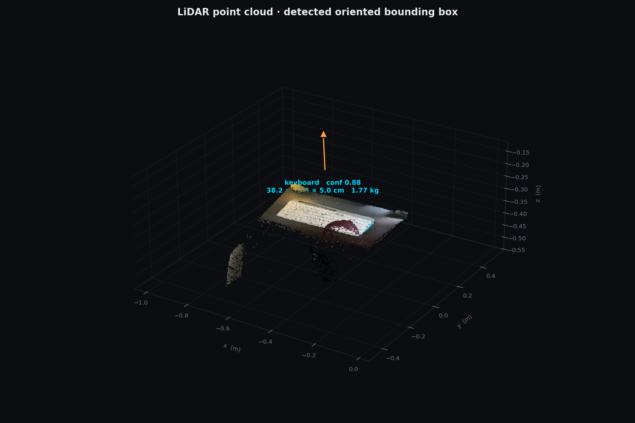 Colored LiDAR point cloud with an oriented bounding box around a detected keyboard