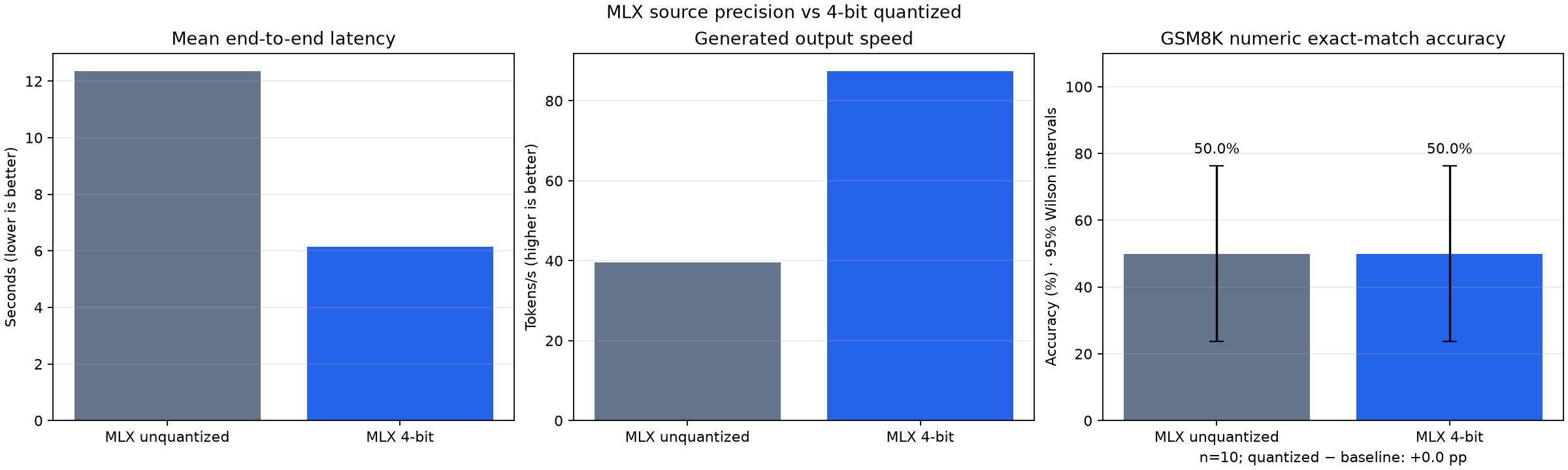 Measured runtime and accuracy