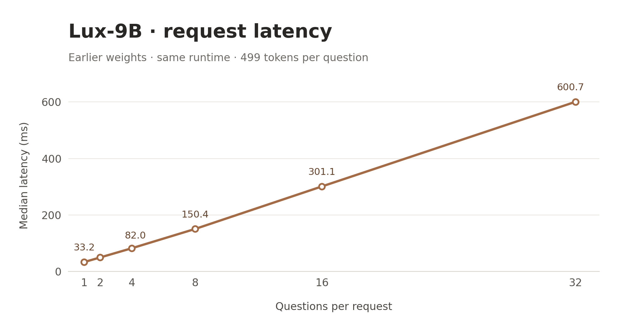 Lux request latency