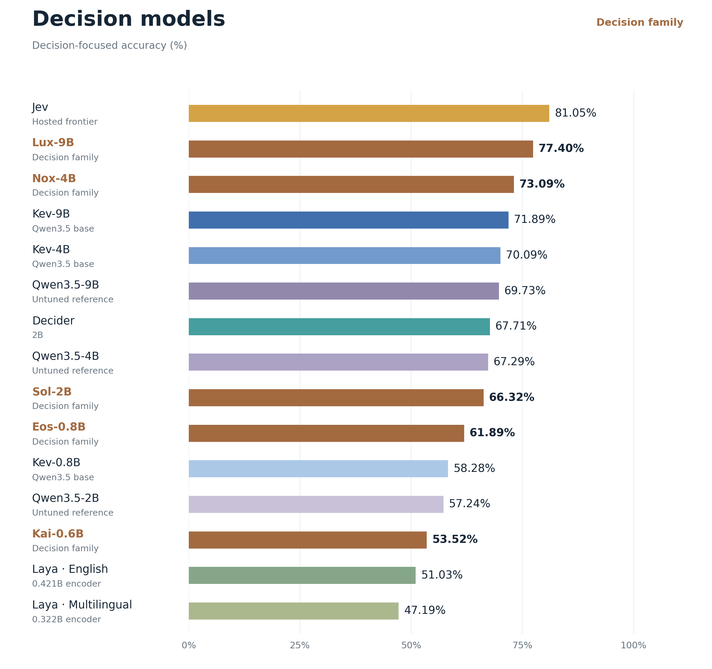 Decision benchmark ranking