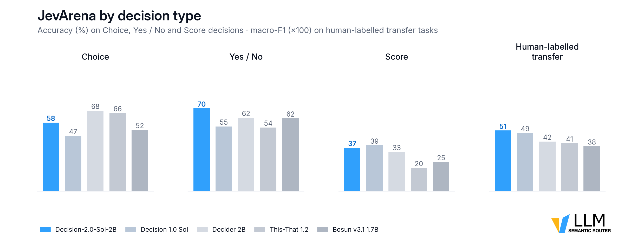 JevArena by decision type: Decision-2.0-Sol-2B and same-size models