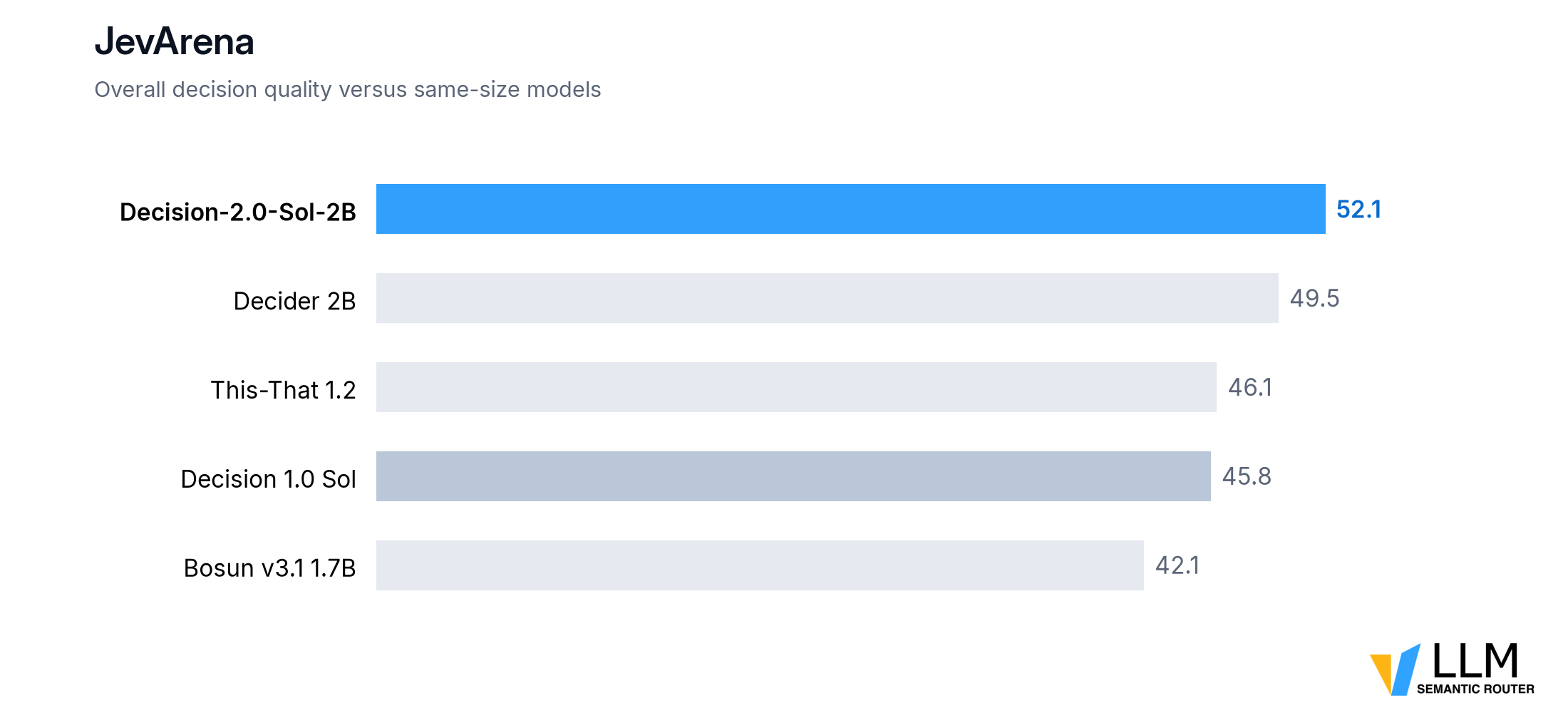 JevArena: Decision-2.0-Sol-2B and same-size models