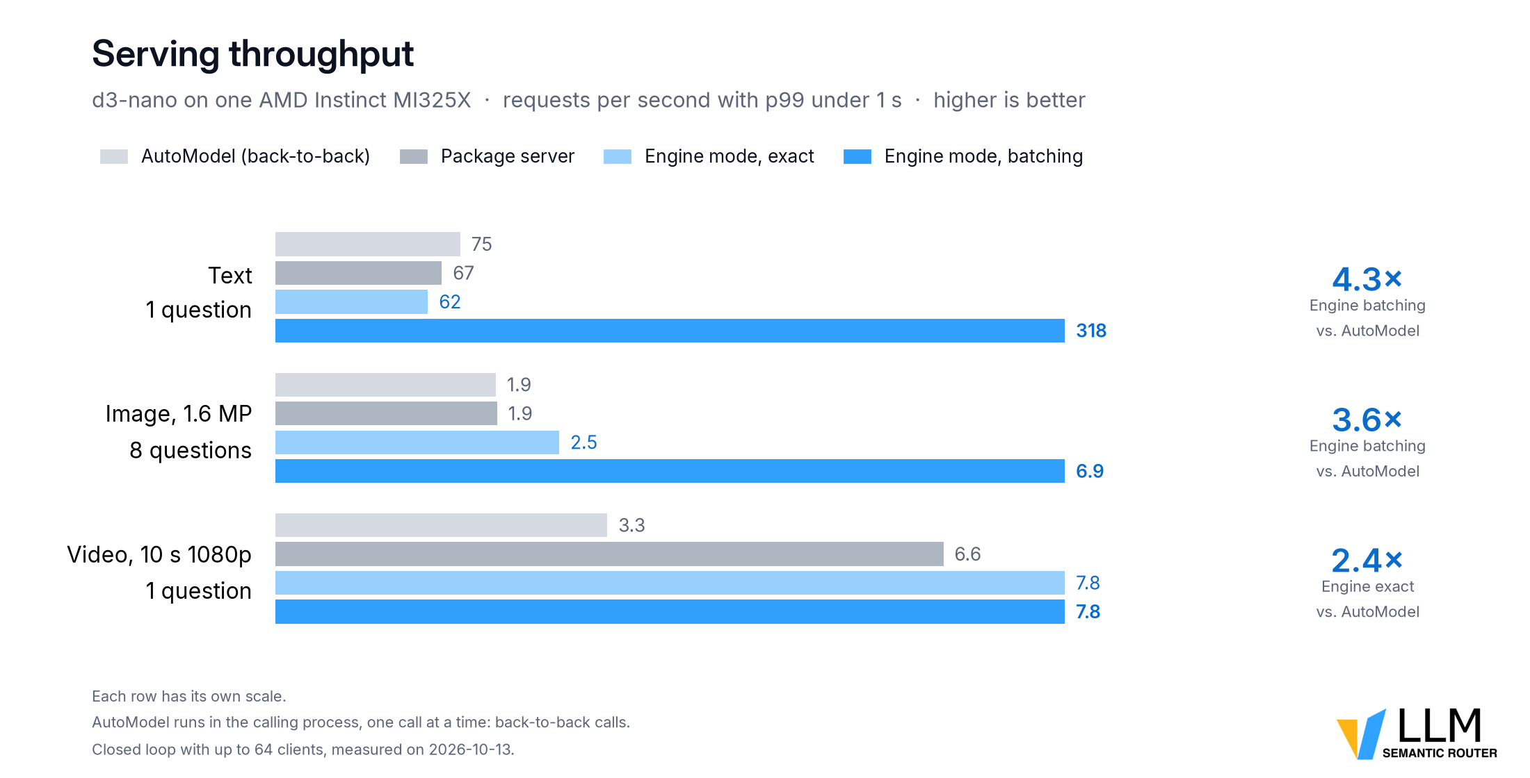 Serving throughput of d3-nano on one AMD Instinct MI325X: AutoModel, the package server and vLLM Semantic Router Engine mode