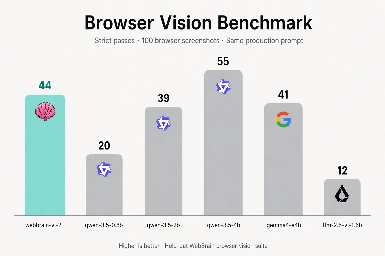 Strict-pass comparison across compact browser-vision models