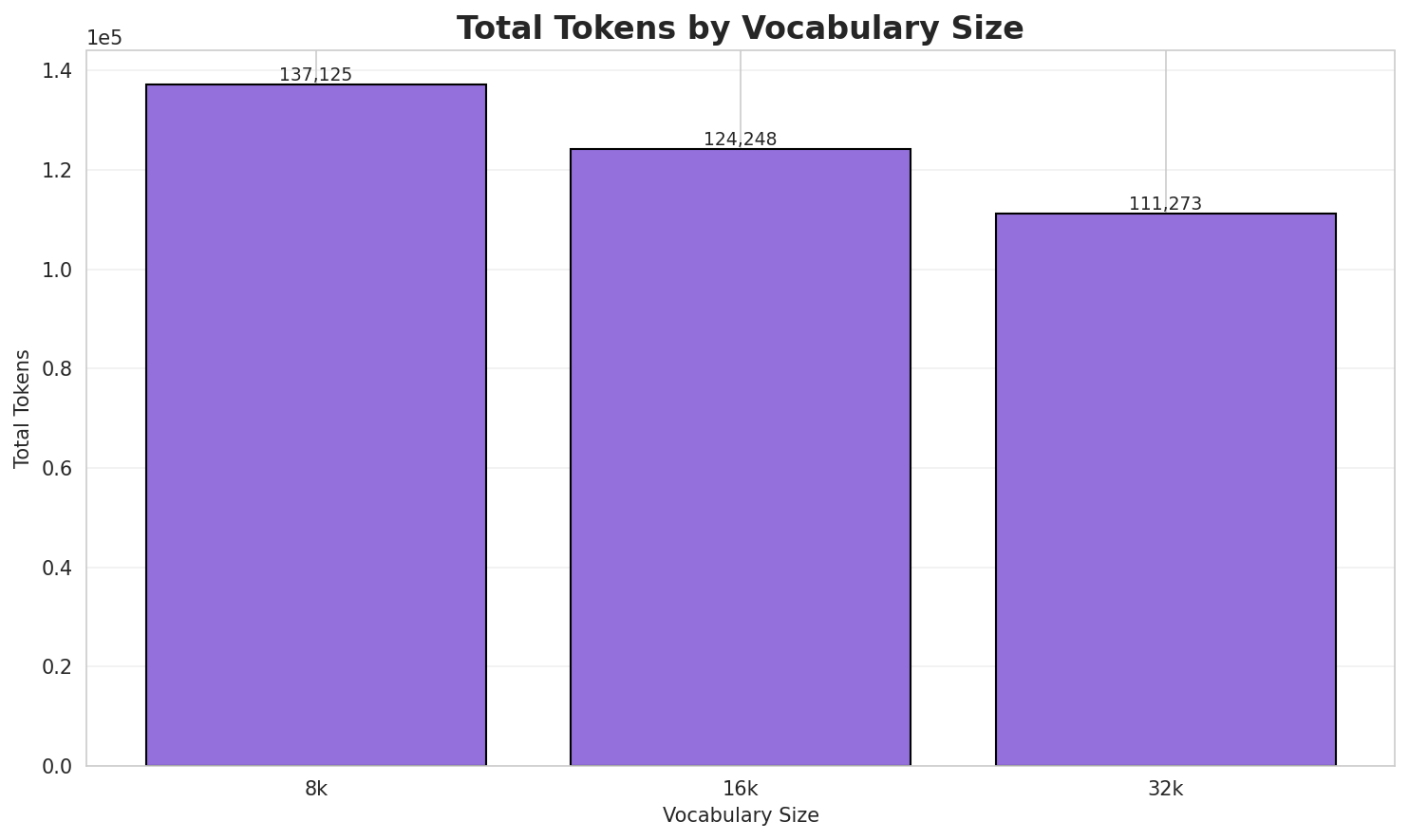 Total Tokens