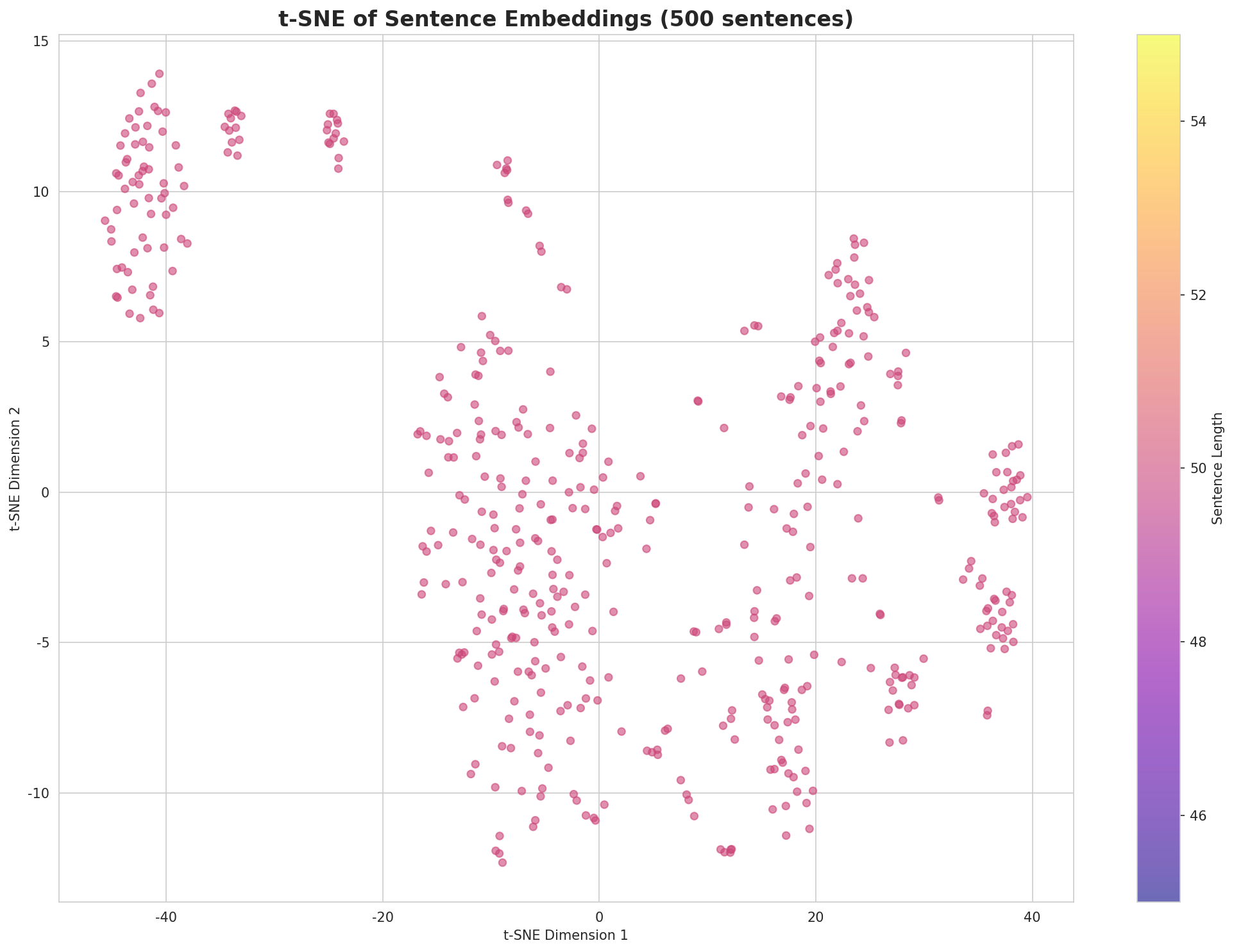 t-SNE Sentences