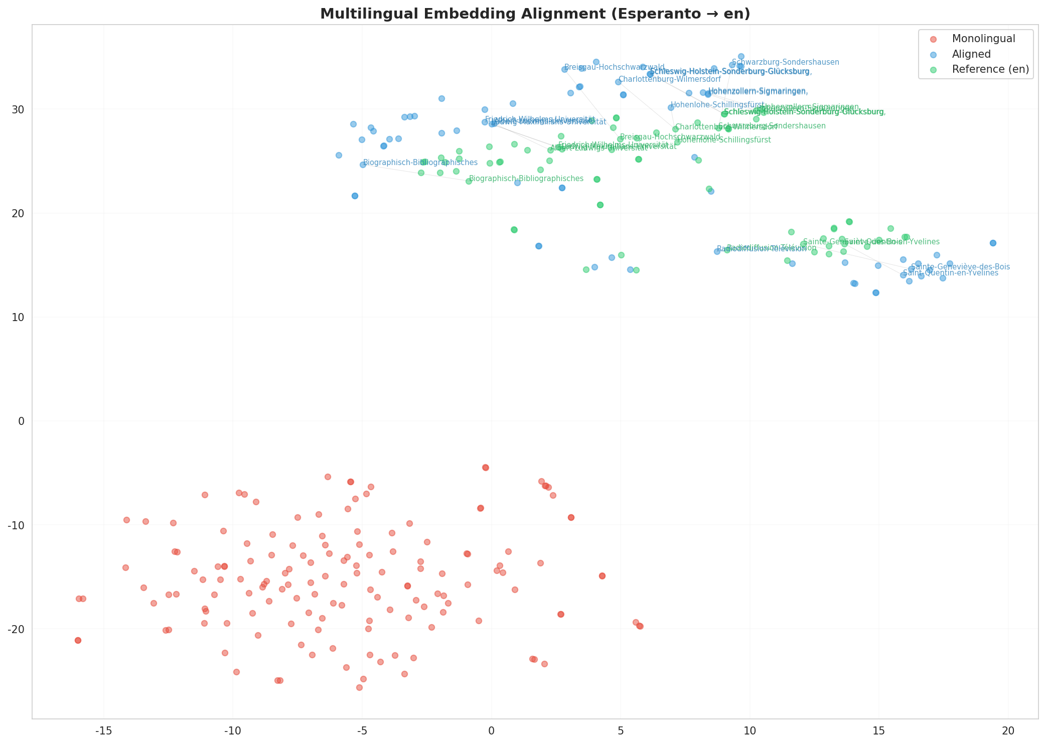 Multilingual t-SNE