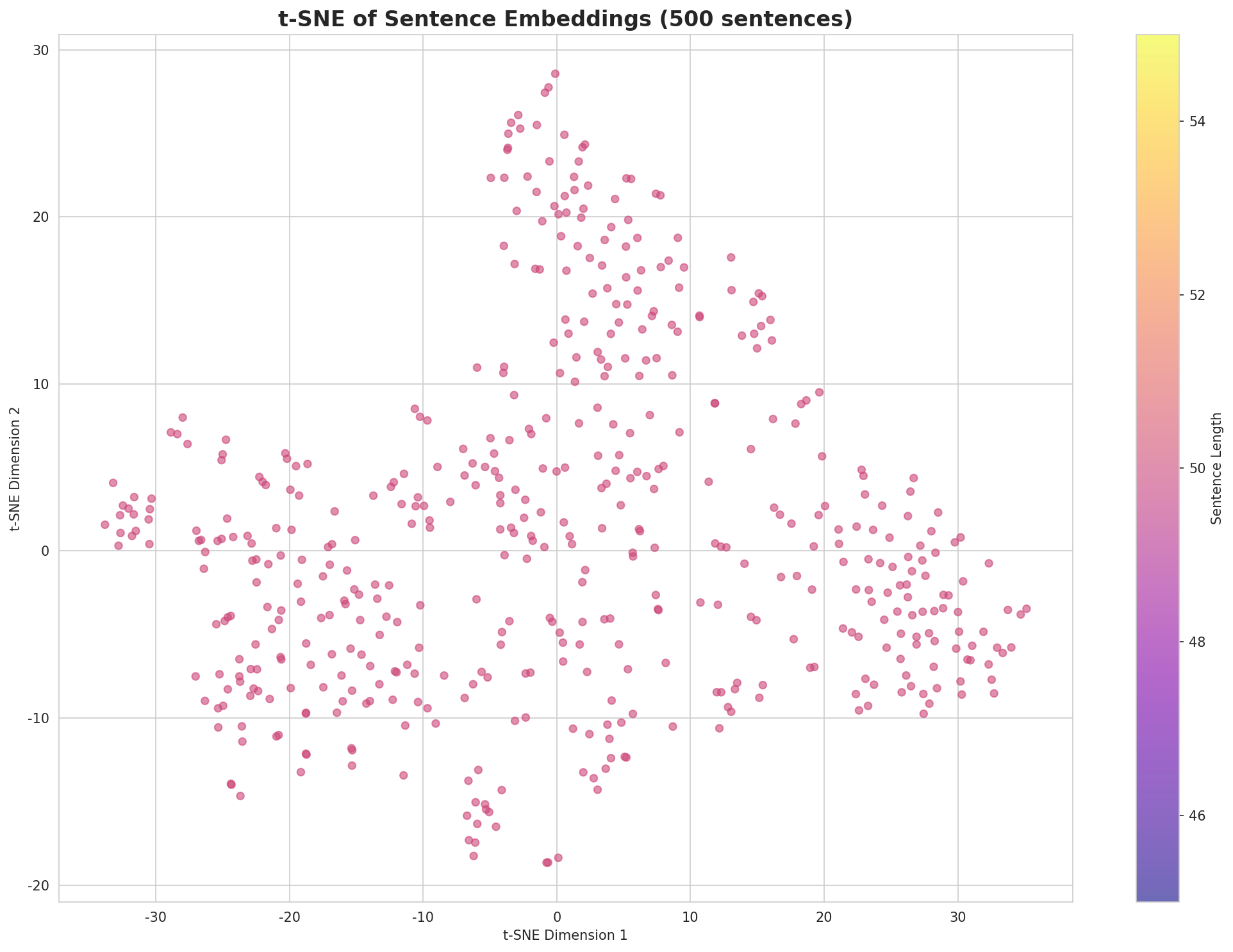 t-SNE Sentences