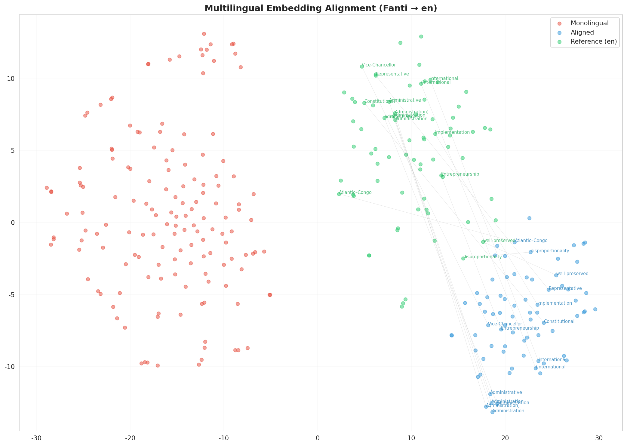 Multilingual t-SNE