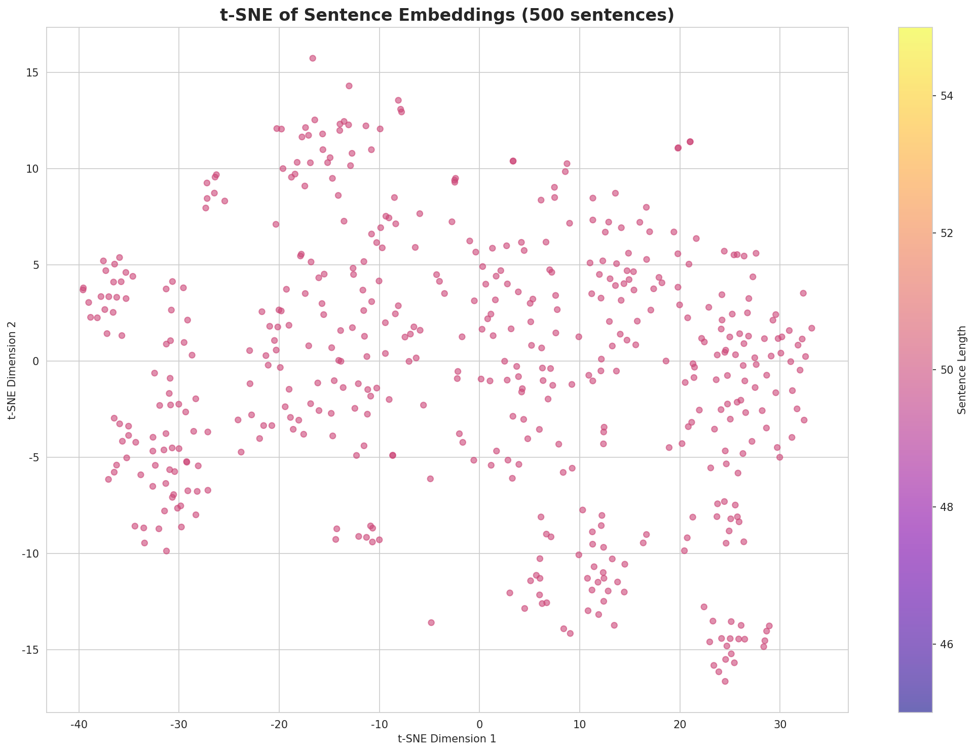 t-SNE Sentences