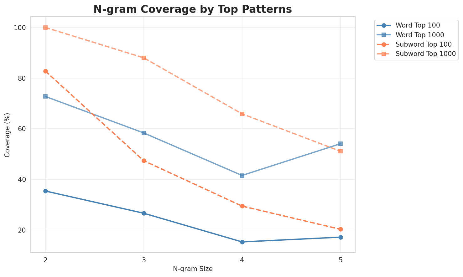 N-gram Coverage