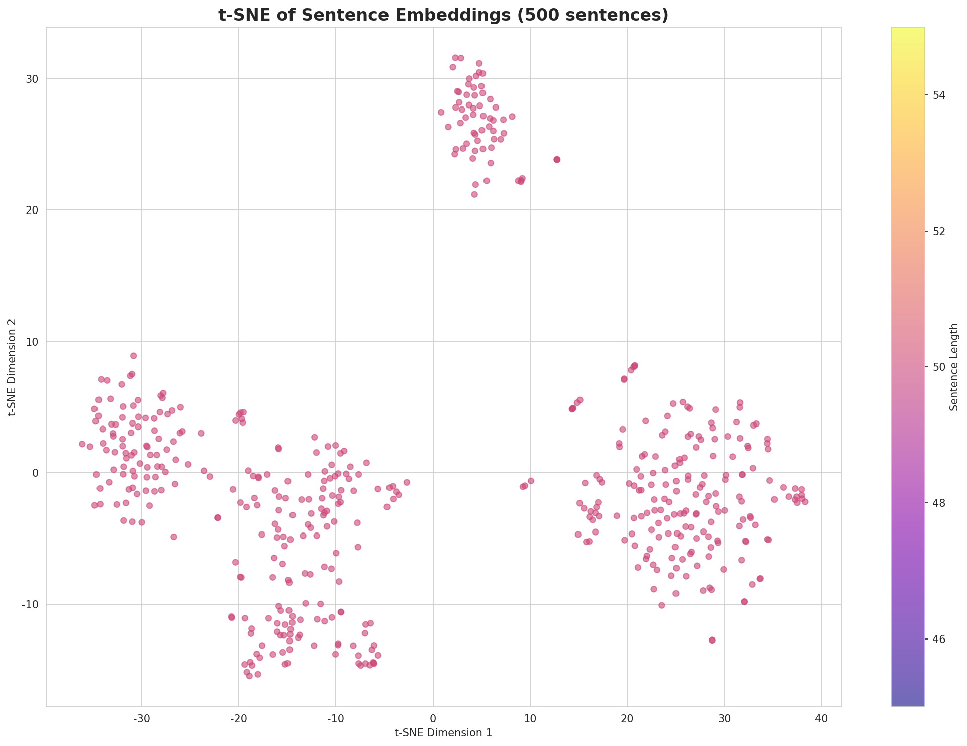 t-SNE Sentences