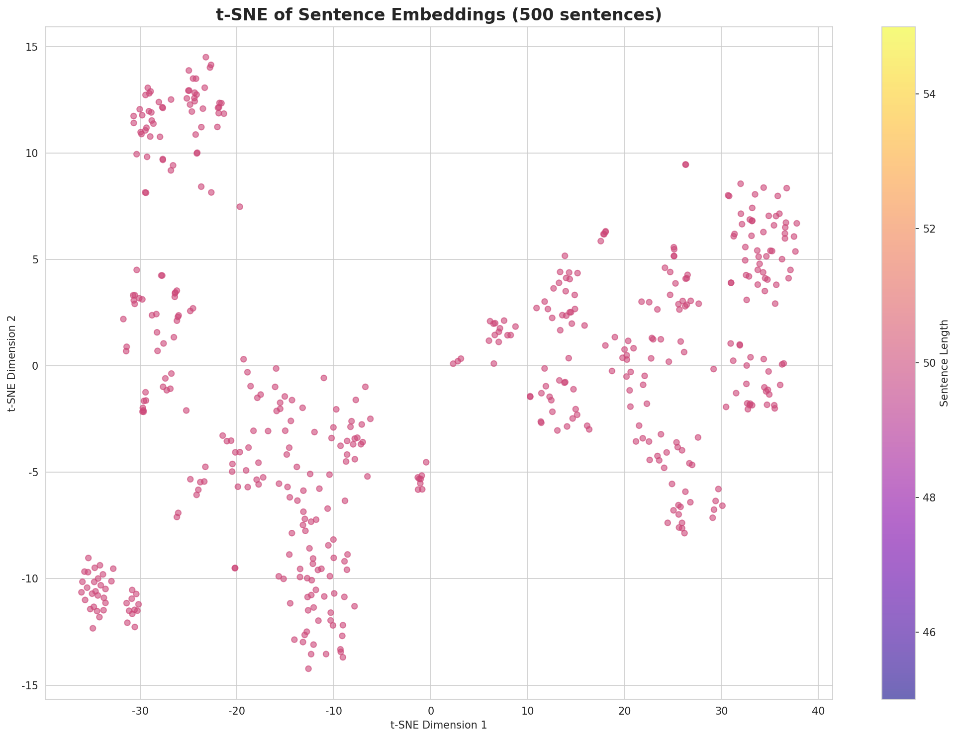 t-SNE Sentences