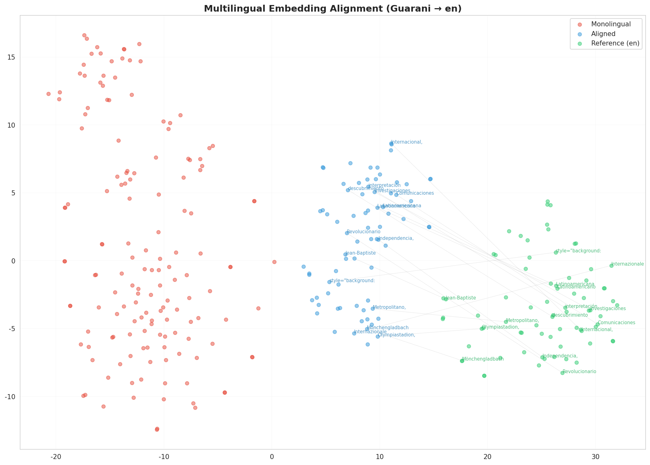 Multilingual t-SNE