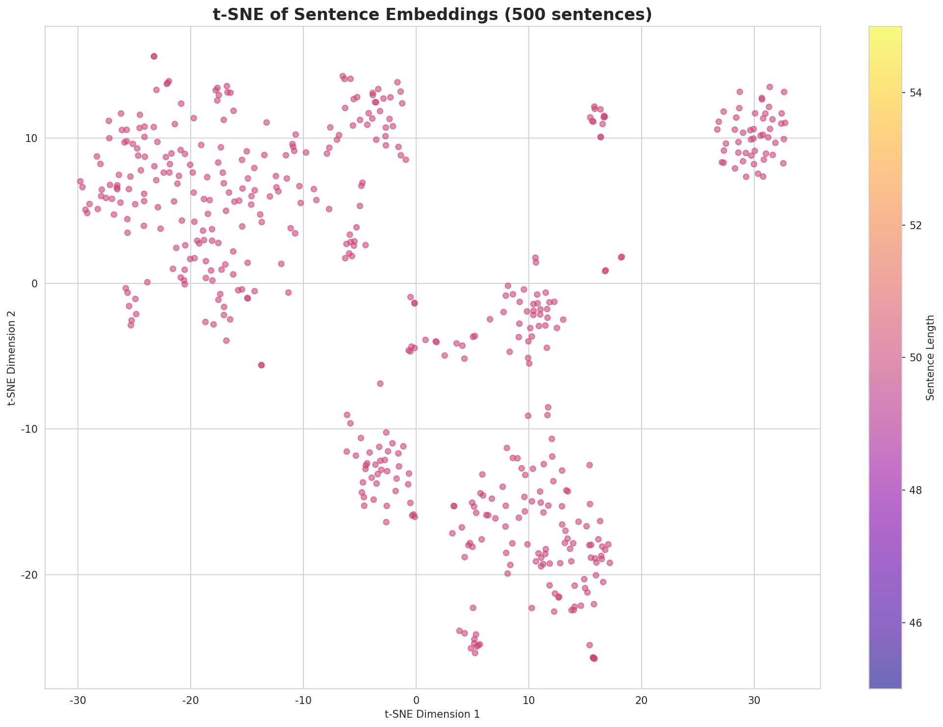 t-SNE Sentences