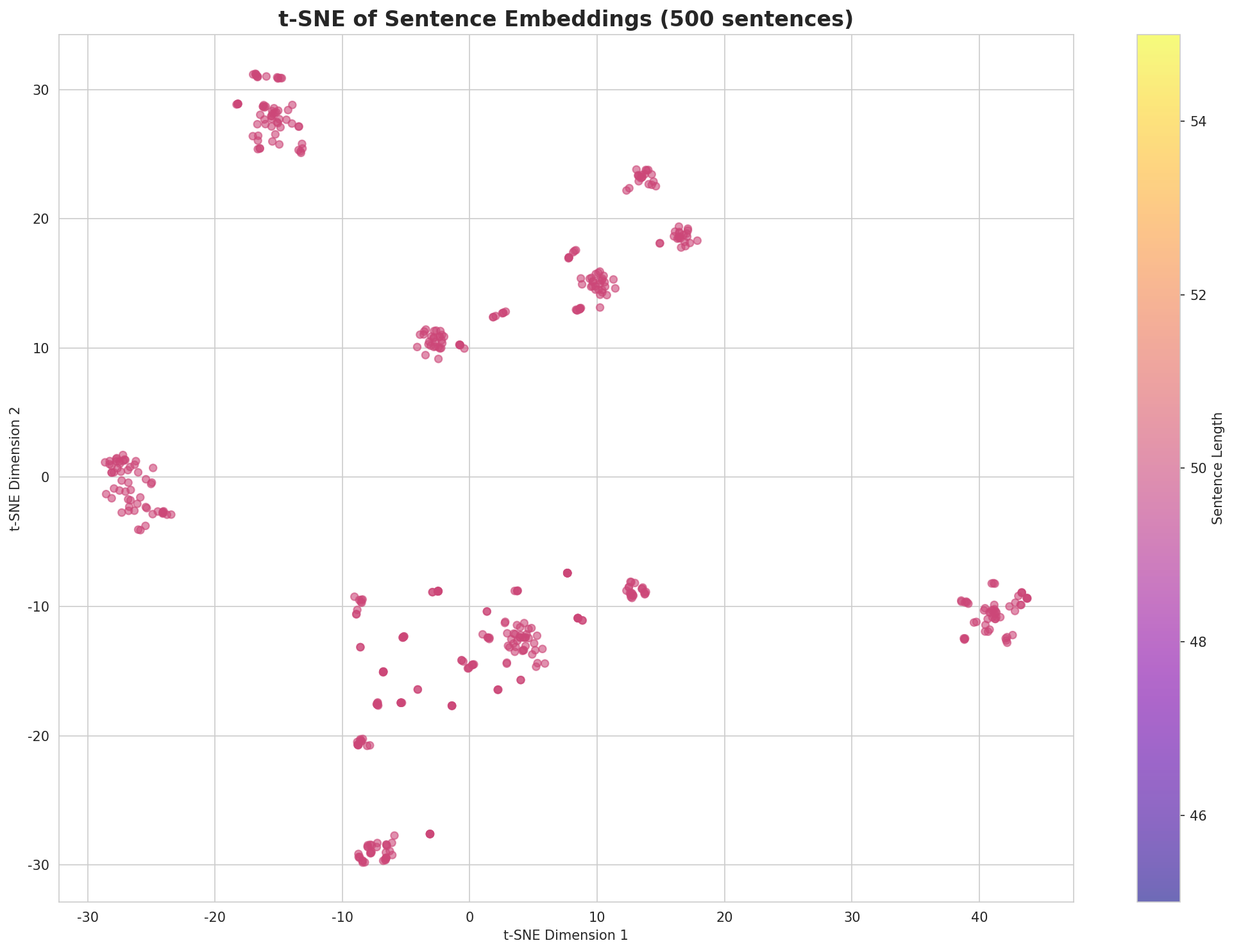 t-SNE Sentences