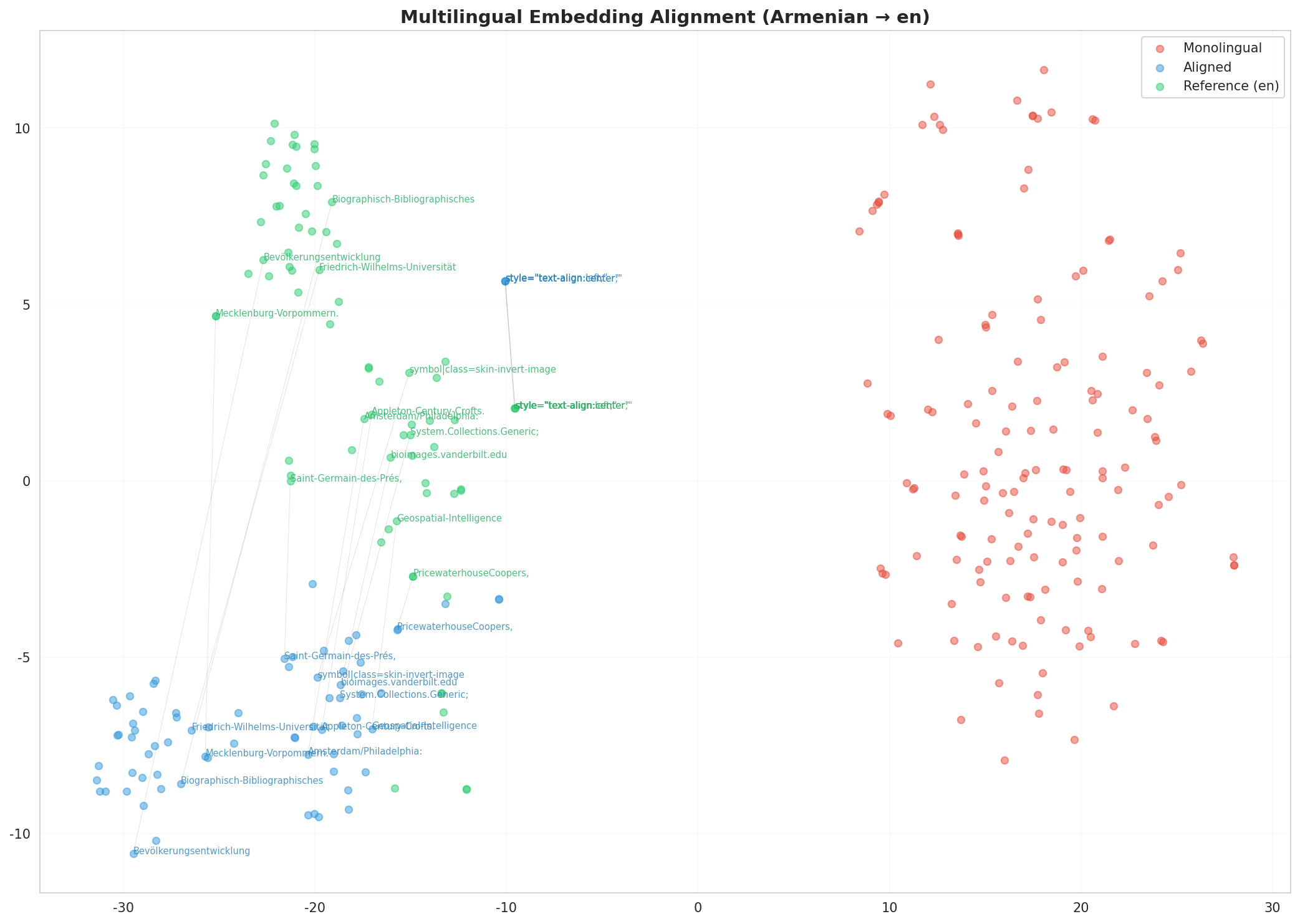 Multilingual t-SNE