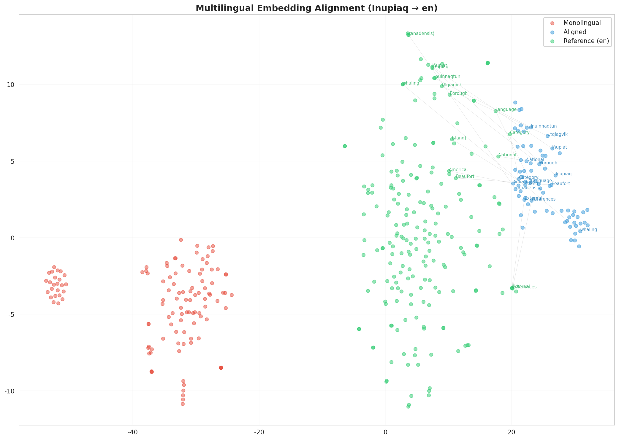 Multilingual t-SNE