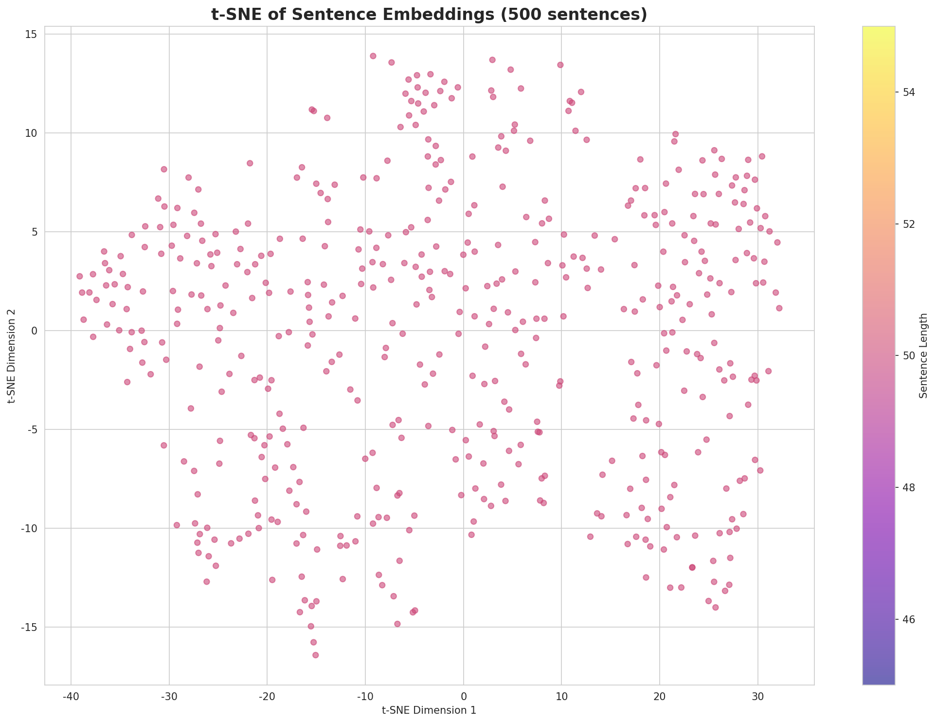 t-SNE Sentences