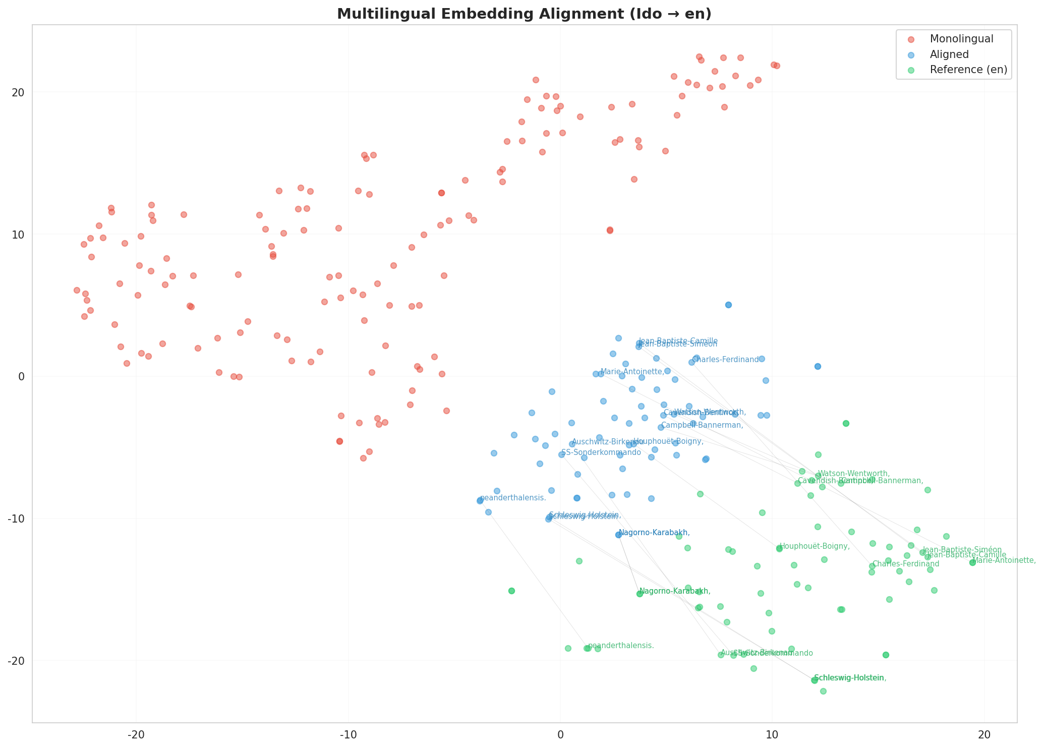 Multilingual t-SNE