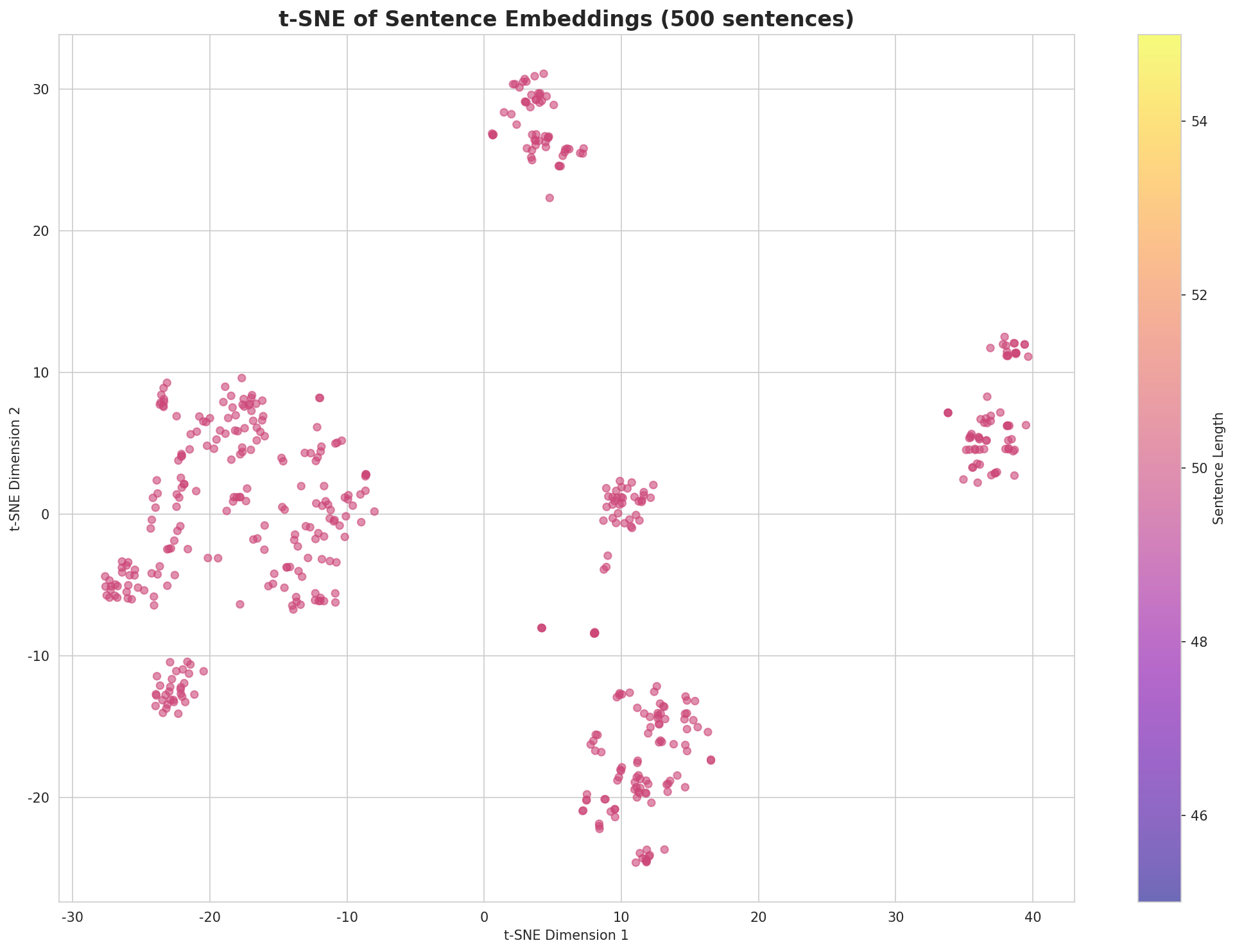 t-SNE Sentences