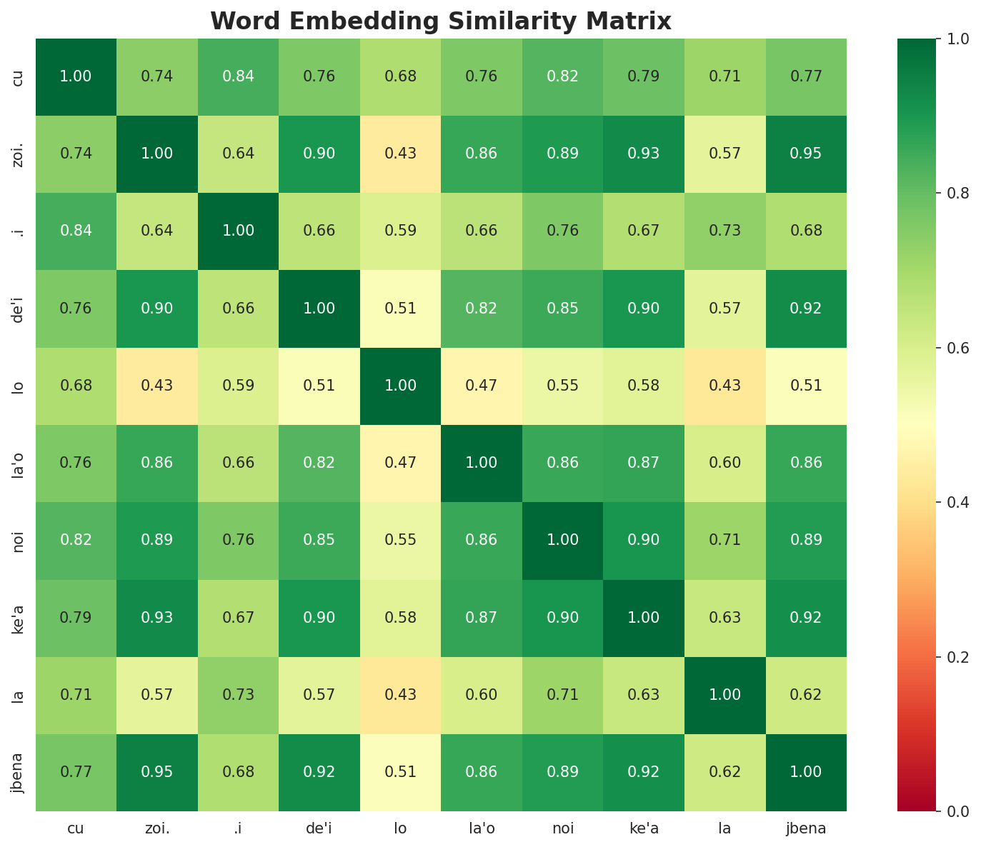 Similarity Matrix
