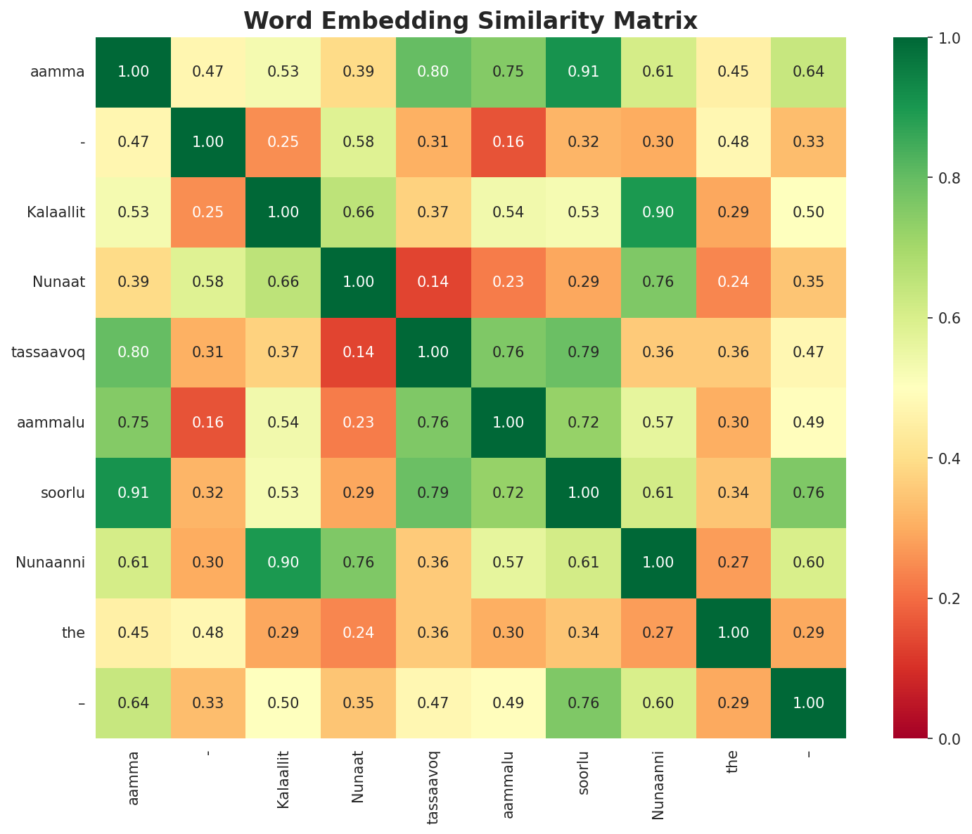 Similarity Matrix