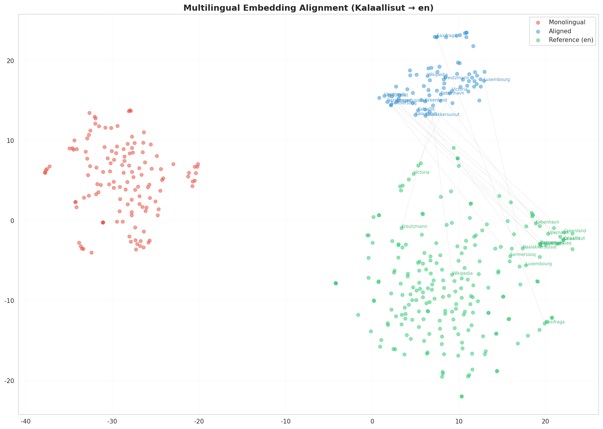 Multilingual t-SNE