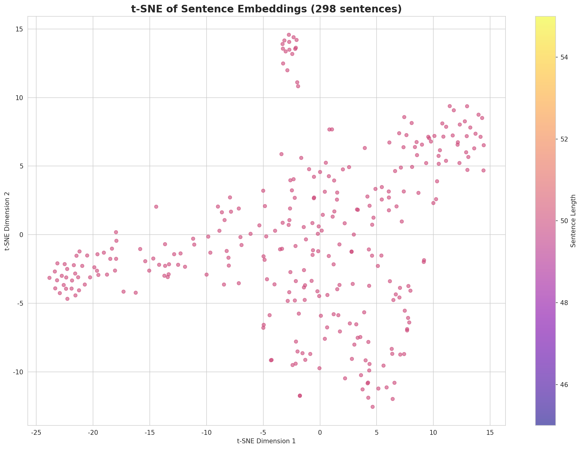 t-SNE Sentences