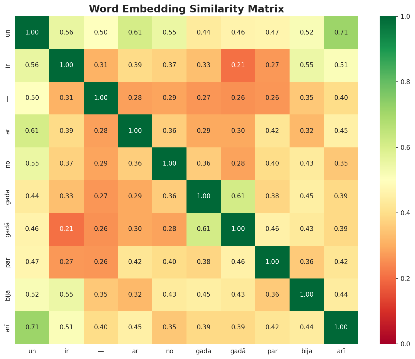 Similarity Matrix