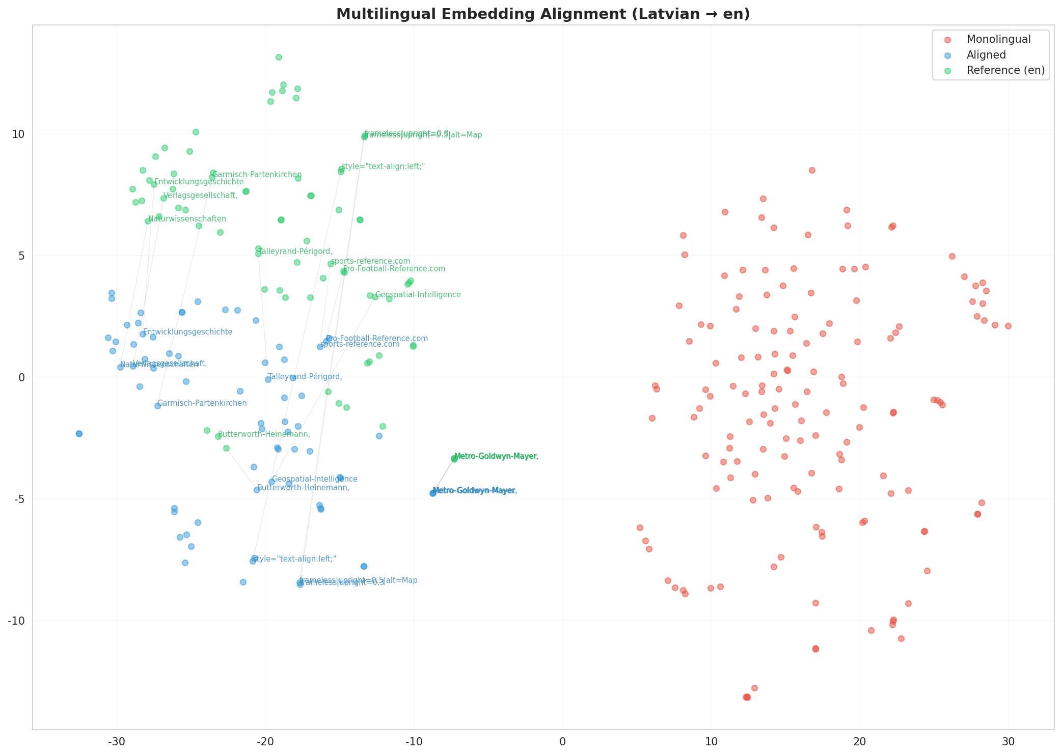 Multilingual t-SNE