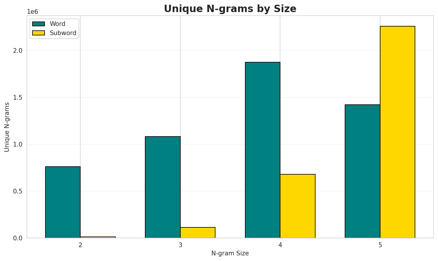N-gram Unique