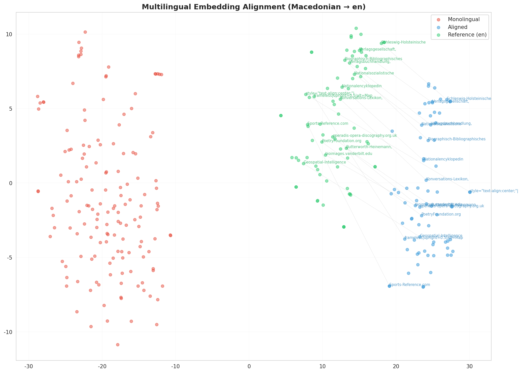 Multilingual t-SNE