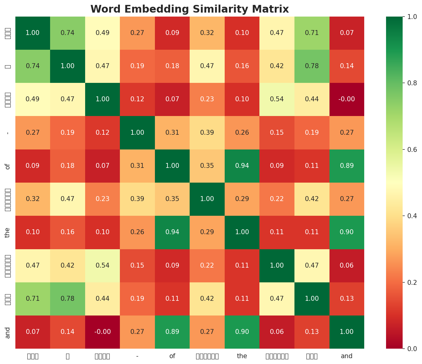 Similarity Matrix