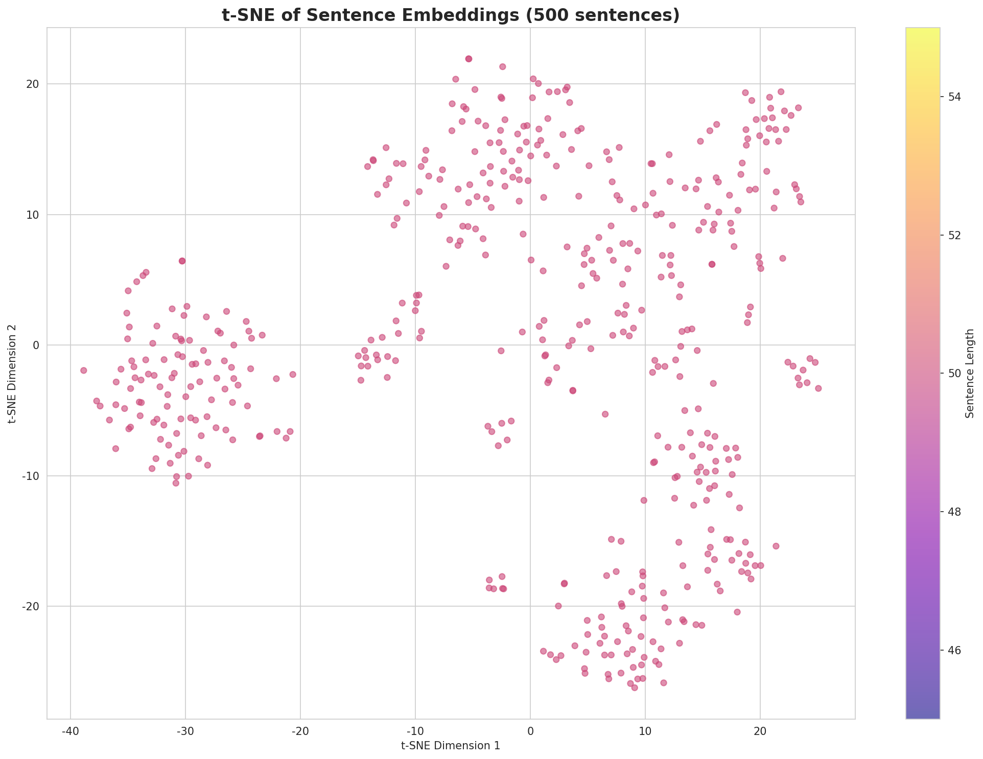 t-SNE Sentences