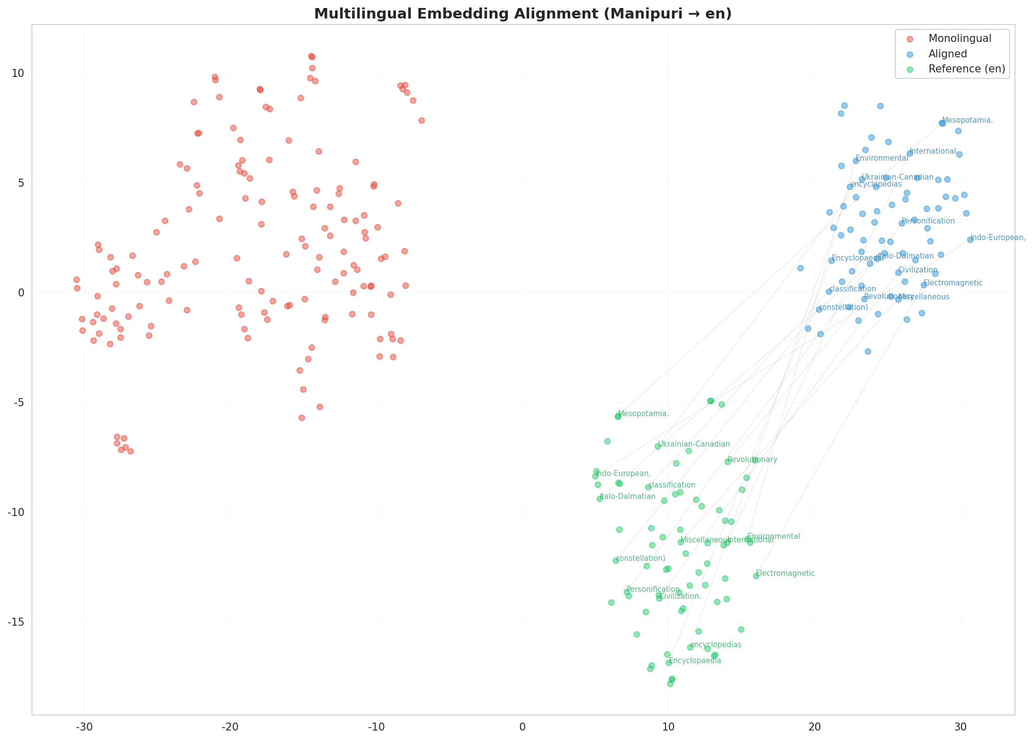 Multilingual t-SNE