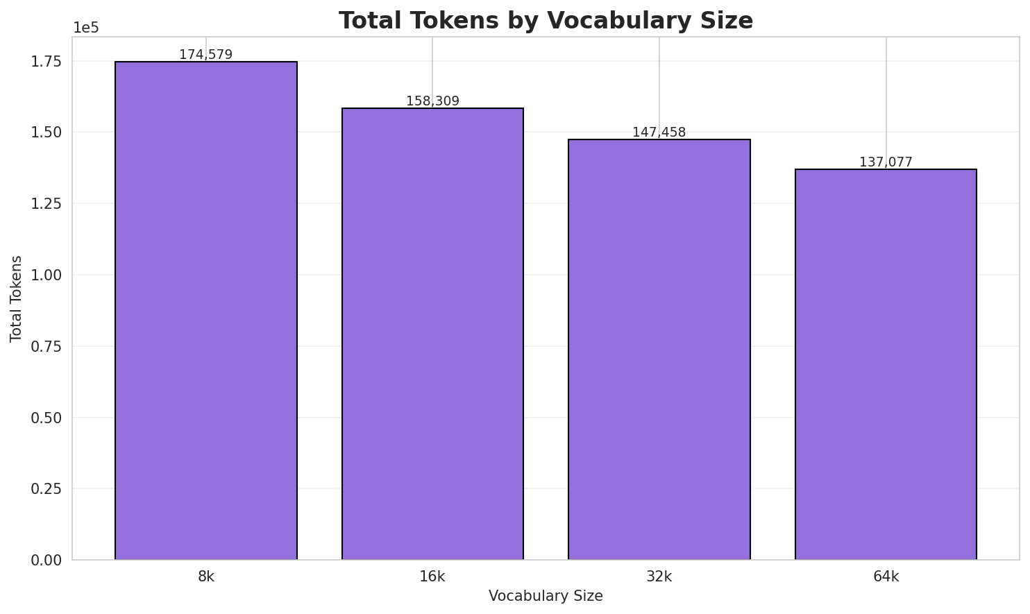 Total Tokens