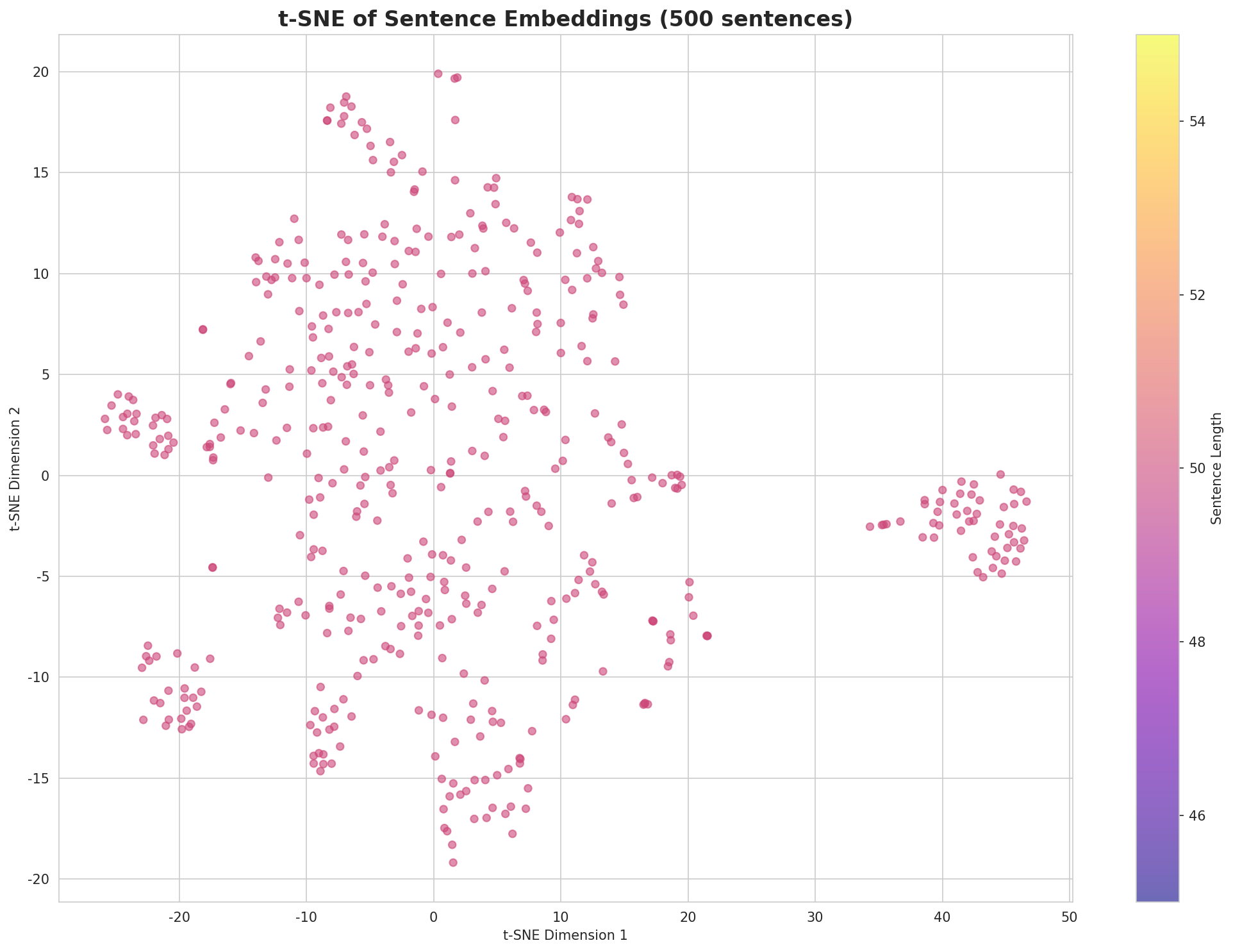 t-SNE Sentences