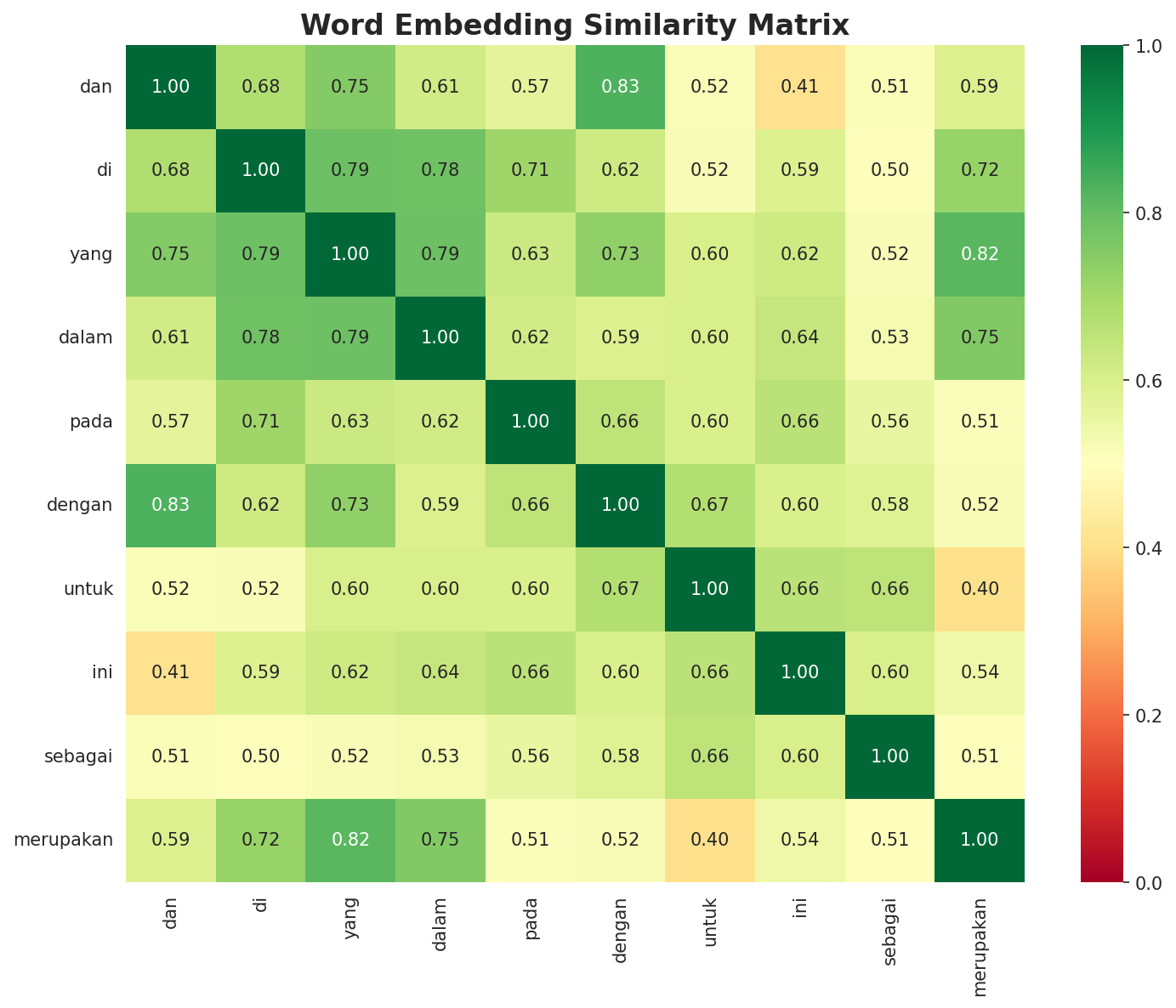 Similarity Matrix