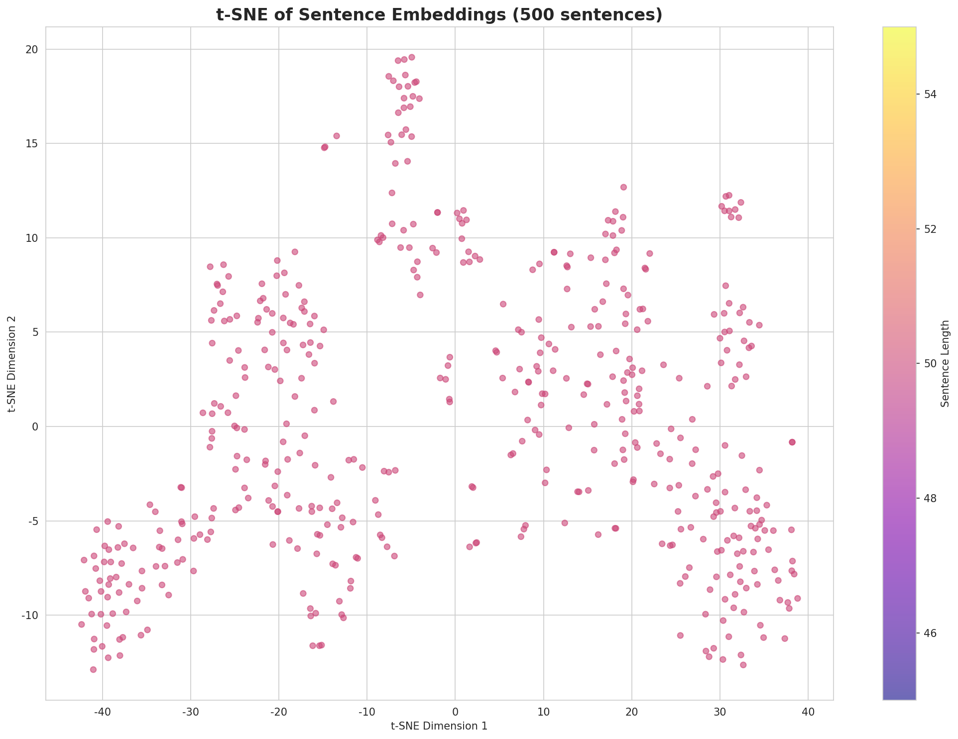 t-SNE Sentences