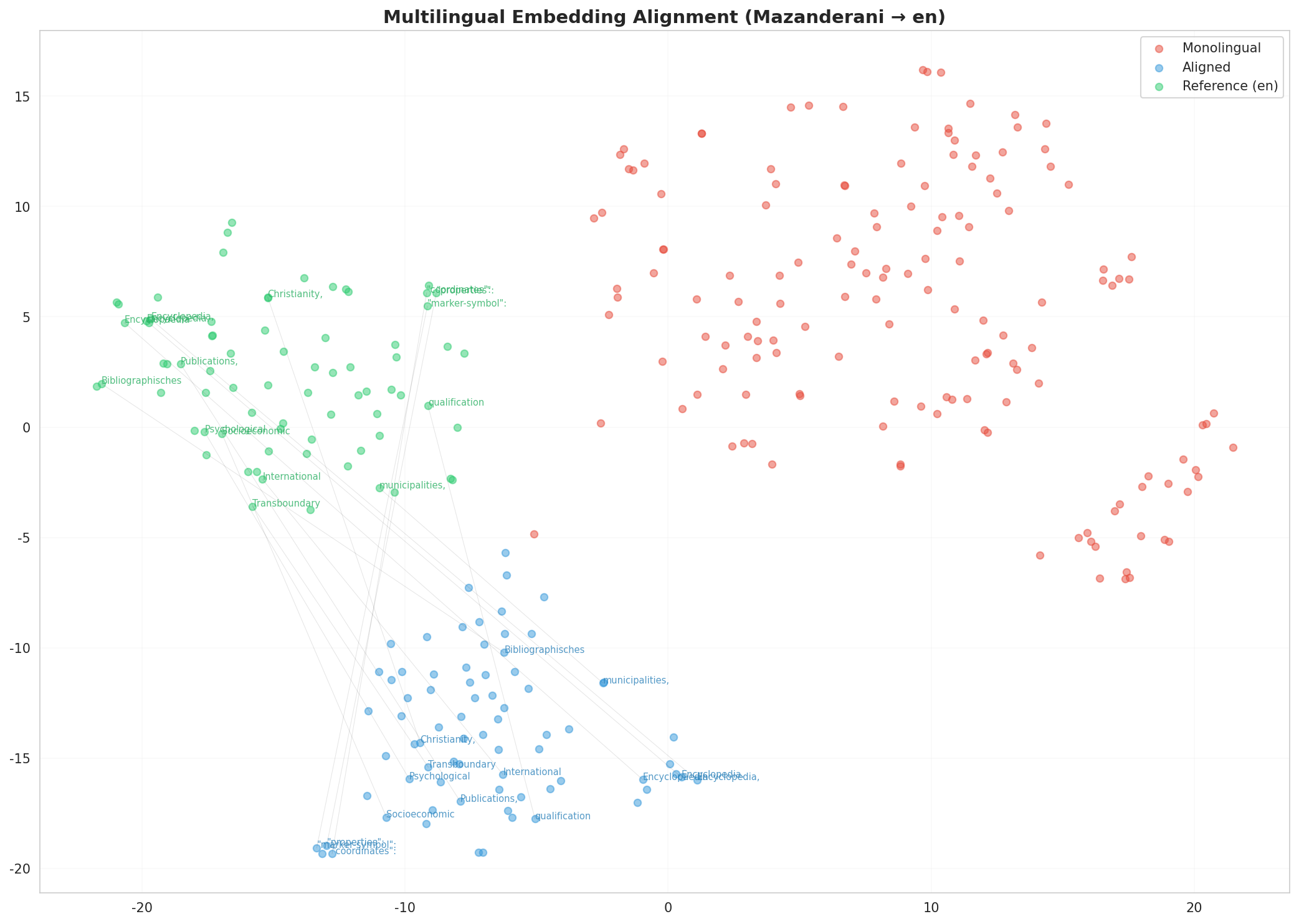 Multilingual t-SNE