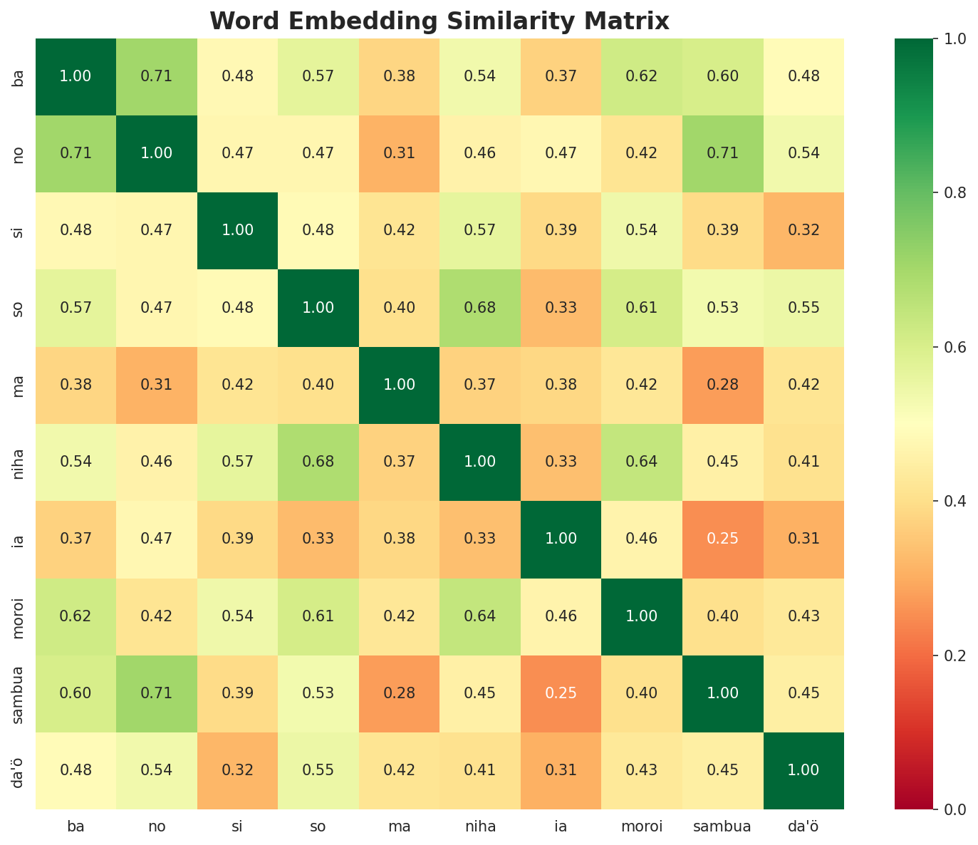 Similarity Matrix