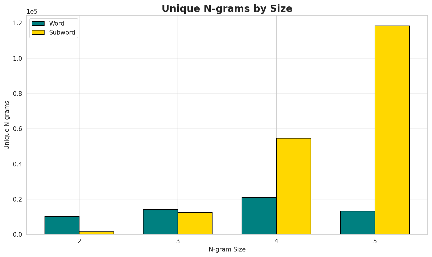 N-gram Unique