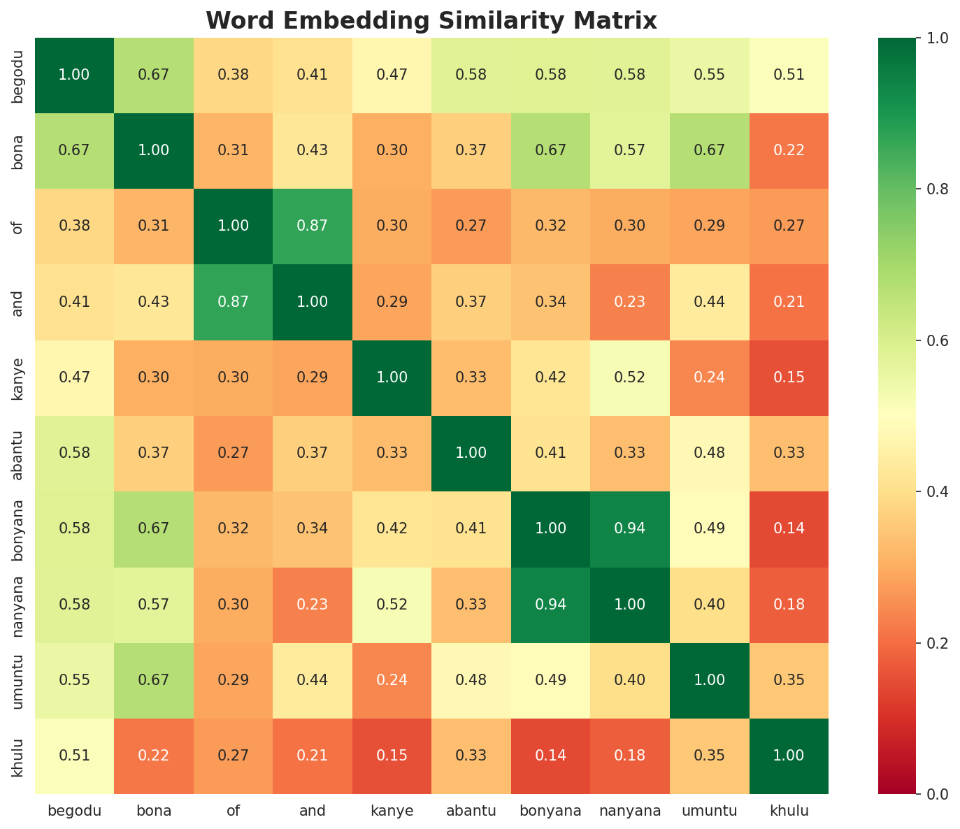 Similarity Matrix