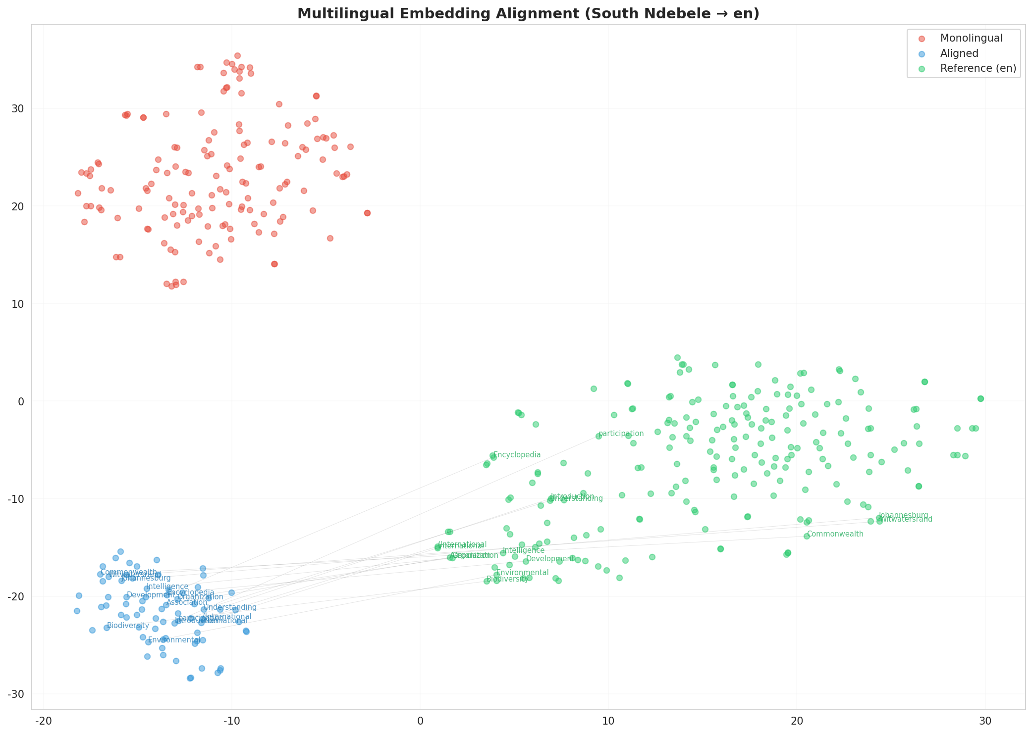 Multilingual t-SNE