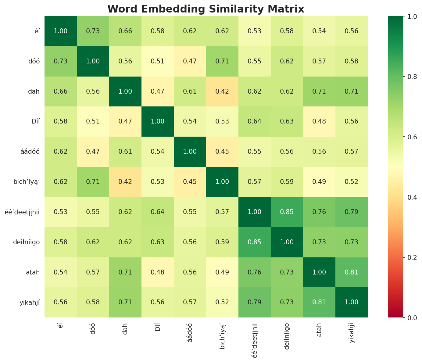 Similarity Matrix